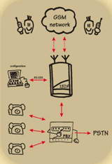 GSM Gateway